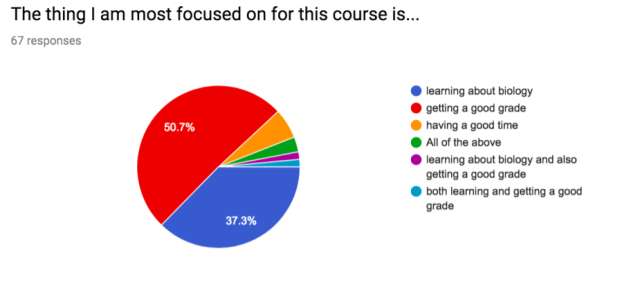 Survey results of 67 students. Half said they are most focused on getting a good grade. Another 40% are focused on learning and on getting a good grade.